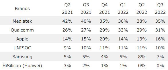 MediaTek продолжает лидировать на рынке процессоров для смартфонов