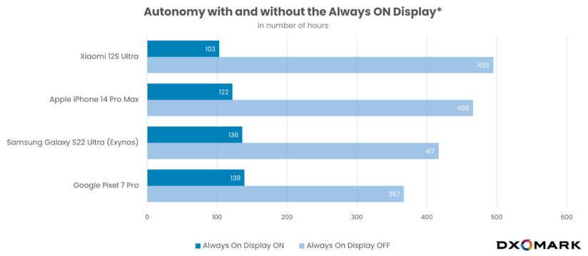 Как влияет функция Always-on Display на автономность смартфонов Xiaomi?